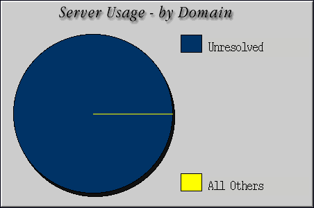 [Accesses by Location Graphic]
